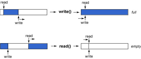 A ring buffer